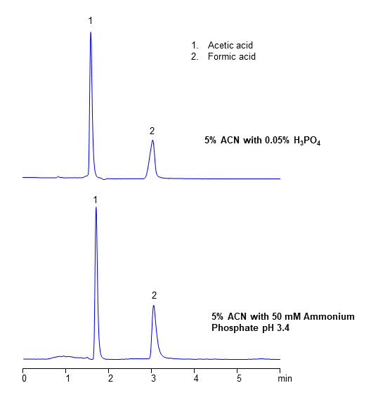 HPLC-Separation-of-Acetic-and-Formic-Acids-on-Amaze-HA-Mixed-Mode-Column