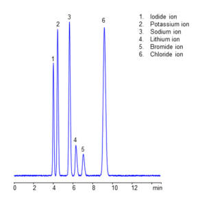 HPLC-Separation-of-Monovalent-Inorganic-Cations-and-Anions-in-HILIC,-Cation--and-Anion-Exchange-Modes-on-Amaze-TCH