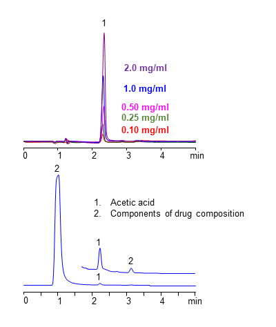 Quantitative-Analysis-of-Acetic-Acid-in-Drug-Composition-on-Amaze-HA-Column