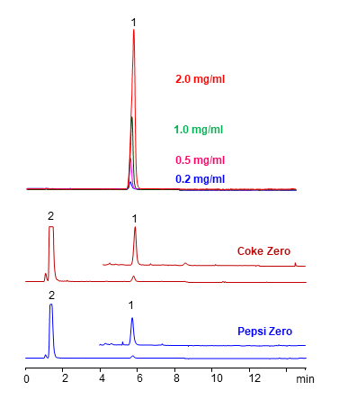 Quantitative-Analysis-of-Phosphoric-Acid-in-Soft-Drinks-on-Amaze-HA-Column