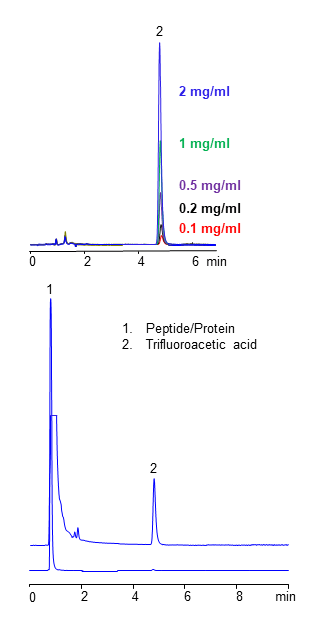 Quantitative-UV-HPLC-Analysis-of-Trifluoracetic-Acid-in-PeptideProtein-on-Amaze-HA-Column