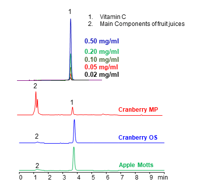Quantitative-UV-HPLC-Analysis-of-Vitamin-C-in-Juices-on-Amaze-HA-Column