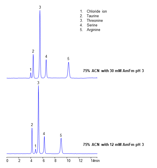 HPLC Analysis Four Amino Acids Used in Supplements on Amaze TCH Mixed-Mode Column chromatogram