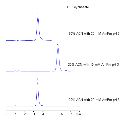 HPLC Analysis of Glyphosate. Effect of Mobile Phase Composition on Retention Time, Efficiency and Symmetry of Glyphosate chromatogram