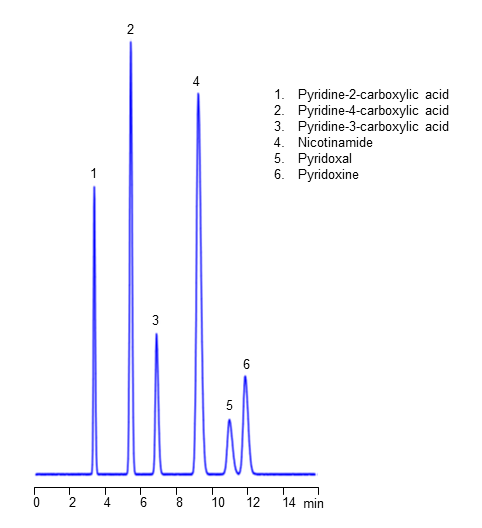 HPLC Analysis of Substituted Pyridines on Amaze SC Mixed-Mode Column chromatogram