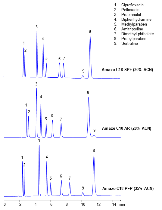 Comparison of Amaze Reversed Phase Aromatic Phases. Relative Selectivity And Peak Shape chromatogram