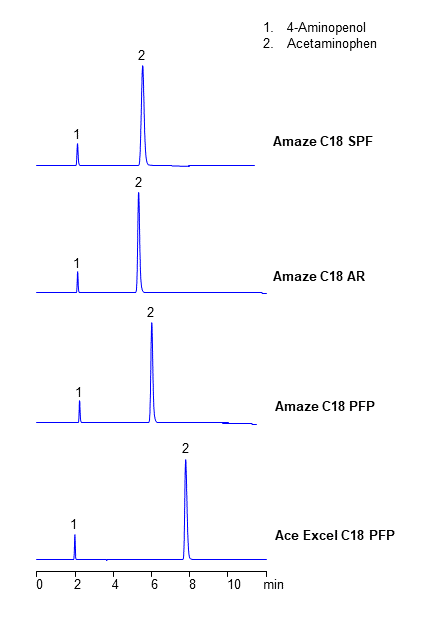 HPLC Analysis of 4-Aminophenol in Acetaminophen on RP-Aromatic Phases. Rellative Selectivity chromatogram