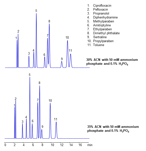 HPLC Analysis of Eleven Compounds on Amaze C18 SPF Column. Effect of Acetonitrile