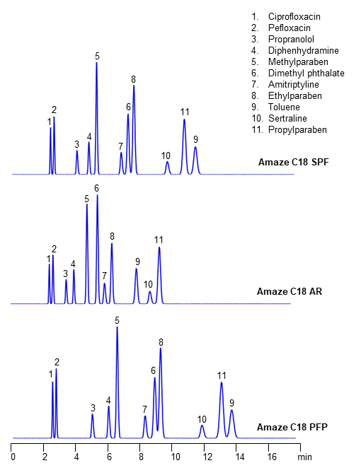 HPLC Analysis of Eleven Compounds on Reversed-Phase Aromatic Phases. Relative Selectivity