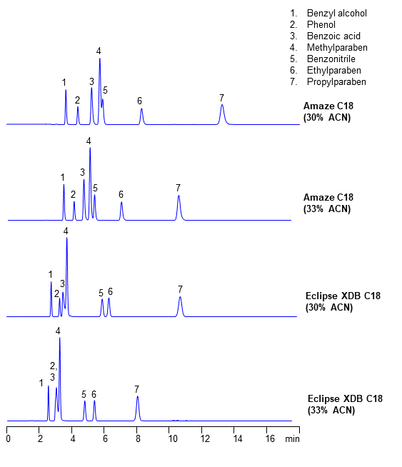HPLC Analysis of Seven Aromatic Compounds on Amaze C18 Reversed-Phase Column