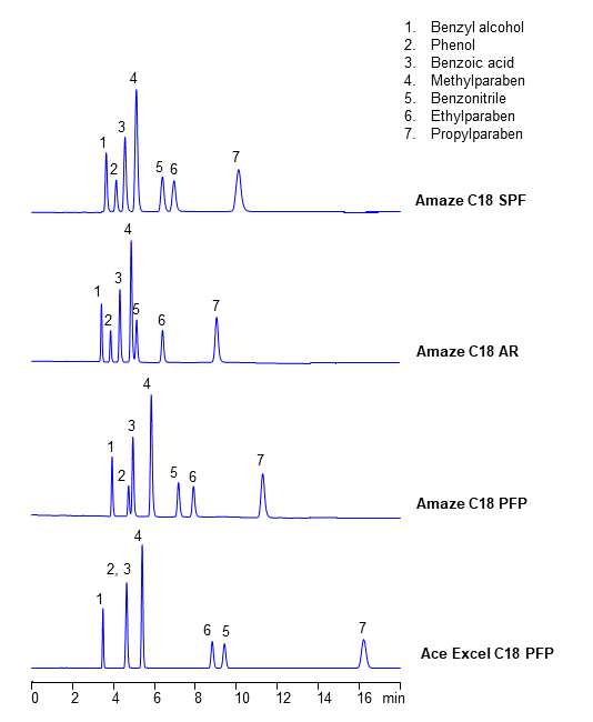 HPLC Analysis of Seven Aromatic Compounds on Reversed-Phase Aromatic Stationary Phases. Relative Selectivity