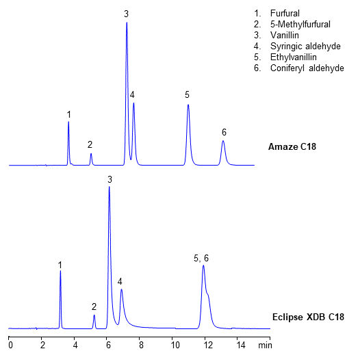 HPLC Analysis of Six Aldehydes on Amaze C18 and Eclipse XDB-C18 Columns