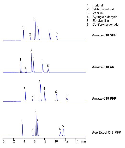 HPLC Analysis of Six Aldehydes on Reversed-Phase Aromatic Phases. Selectivity Adjustment