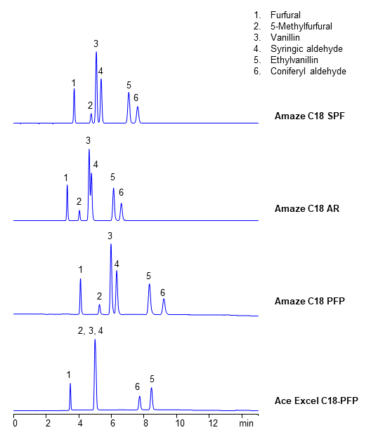 HPLC Analysis of Six Aldehydes on Reversed-Phase Aromatic Phases. Selectivity Comparison