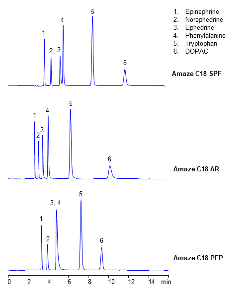 HPLC Analysis of Six Catecholamines on RP-Aromatic Phases. Relative Selectivity chromatogram