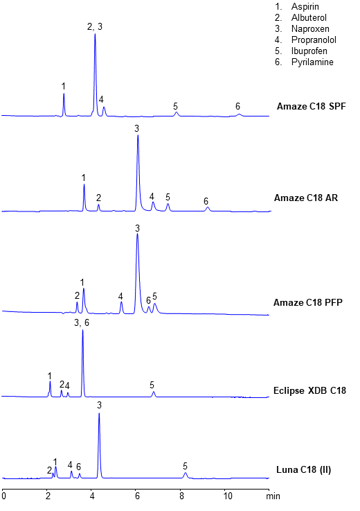 HPLC Analysis of Six Drugs on Reversed-Phase Aromatic Phases. Selectivity Adjustment