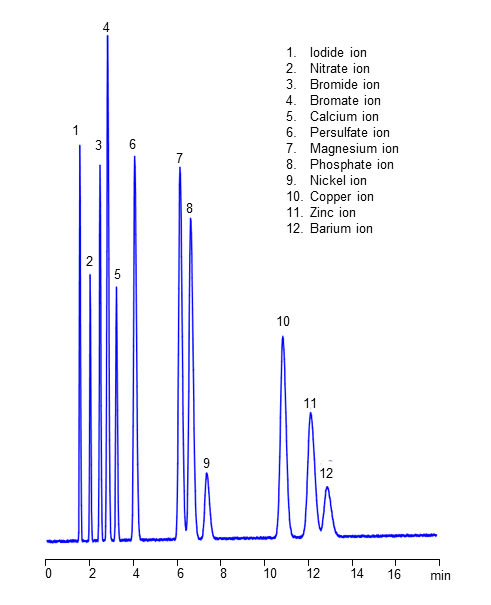 HPLC Analysis of Divalent Cations and Corresponding Counterions on Amaze TCH Mixed-Mode Column chromatogram