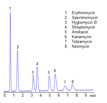 HPLC Analysis of Eight Aminoglycosides on Amaze TCH Column with LCMS Compatible Conditions chromatogram