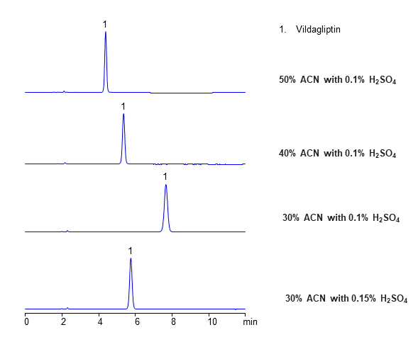 HPLC Analysis of Vildagliptin on Amaze SC Mixed-Mode Column. Effect of Acetonitrile and Acid Concentrations chromatogram
