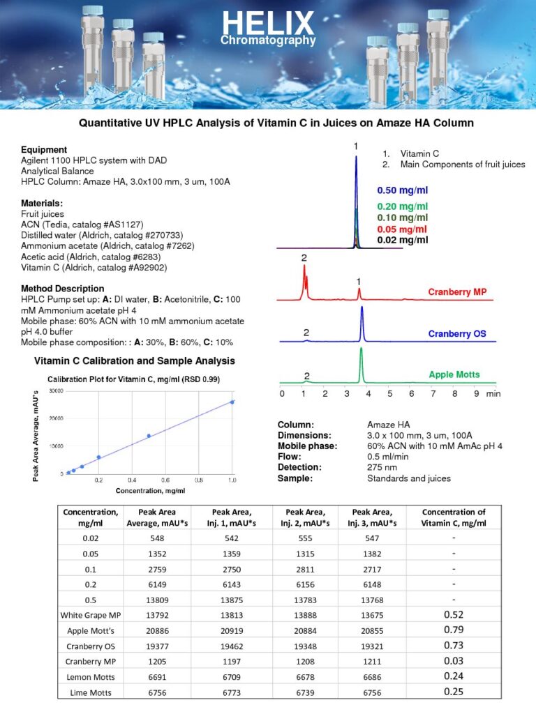 Quantitative UV HPLC Analysis of Ascorbic Acids in Juices