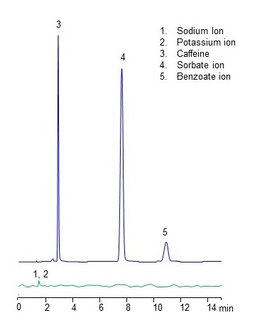 HPLC Analysis of Mixture of Caffeine, Potassium Sorbate and Sodium Benzoate on Amaze HA Mixed-Mode Column