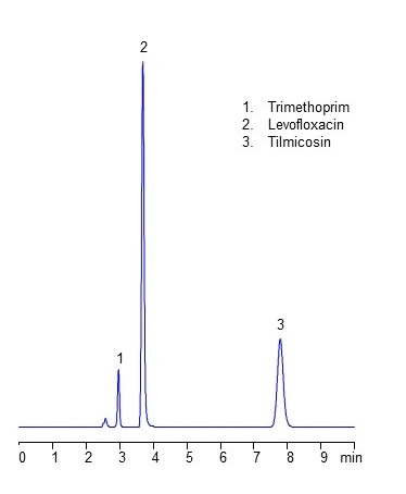 HPLC Analysis of Three Antibiotics in Drug combo on Amaze SC Mixed-Mode column. Separation of Trimethoprim, Levofloxacin and Tilmicosin.
