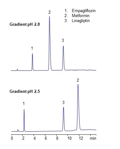 HPLC Analysis of Trijardy Diabetes Drug Combo on Amaze SC Mixed-Mode Column. Analysis of Empagliflozin, Metformin and Linagliptin.