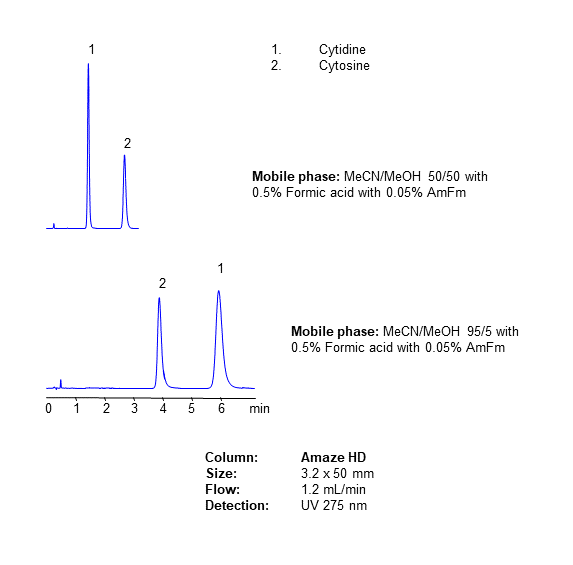 HPLC Method for Analysis of Cytosine and Cytidine on Amaze HD Column chromatogram