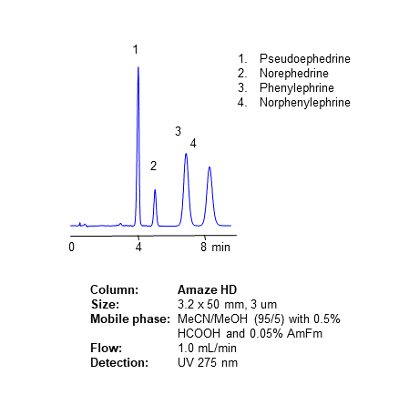 HPLC Method for Analysis of Neurotransmitters on Amaze HD Column chromatogram
