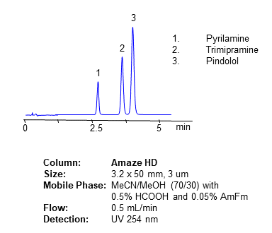 HPLC Method for Analysis of Pyrilamine, Trimipramine, Pindolol and Related Impurities on Amaze HD Column chromatogram