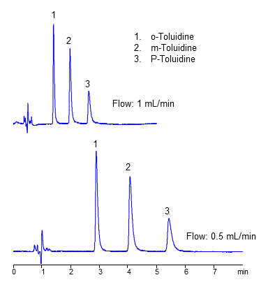 HPLC Analysis of Toluidine Isomers on Core-Shell Mixed-Mode Column in Cation-Exchange Mode chromatogram