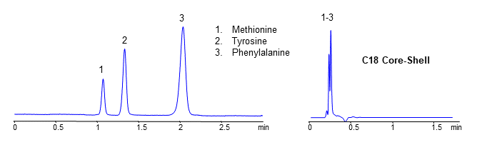 HPLC Separation of Amino Acids in Buffer-less Mode on Coresep 100 Core-Shell Mixed-Mode  Column chromatogram
