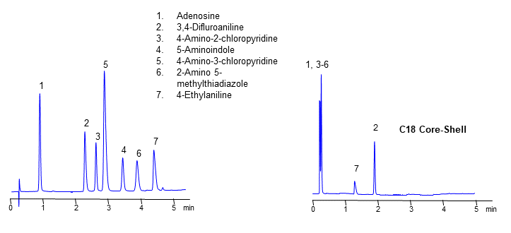 Separation of Model Compounds in Reversed-Phase and Cation-Exchange Modes on Coresep 100 Mixed-Mode Column chromatogram