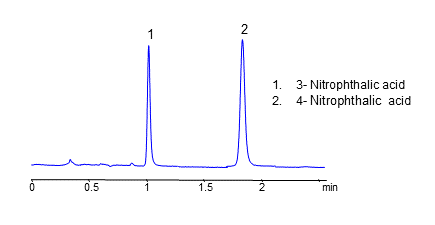 Fast HPLC Analysis of Isomers of Nitrophthalic Acids on Coresep SB Column in Revered-Phase and Anion-Exchange Modes chromatogram