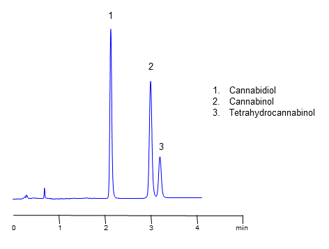 HPLC Analysis of Three Cannabinoids on Cores-Shell Mixed-Mode Coresep 100 Column chromatogram