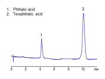 HPLC Method for Analysis of Phthalic Acids on Coresep SB Column in Reversed-Phase and Anion-Exchange Modes chromatogram