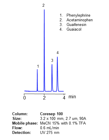 Fast HPLC Analysis of Drug Composition on Coresep 100 Mixed-Mode Core-Shell Column