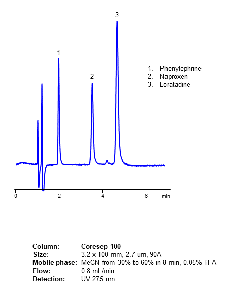 Fast HPLC Analysis of Three Drugs on Coresep 100 Mixed-Mode Core-Shell Column