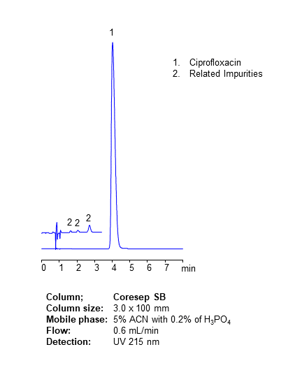 HPLC Analysis of Antibiotic Drug Ciprofloxacin and Related Impurities on Coresep SB Mixed-Mode Column chromatogram