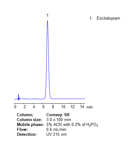 HPLC Analysis of Drug Escitalopram on Coresep SB Mixed-Mode Column chromatogram