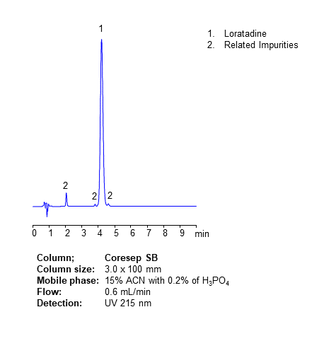 HPLC Analysis of Drug Loratadine and Related Impurities on Coresep SB Mixed-Mode Column chromatogram