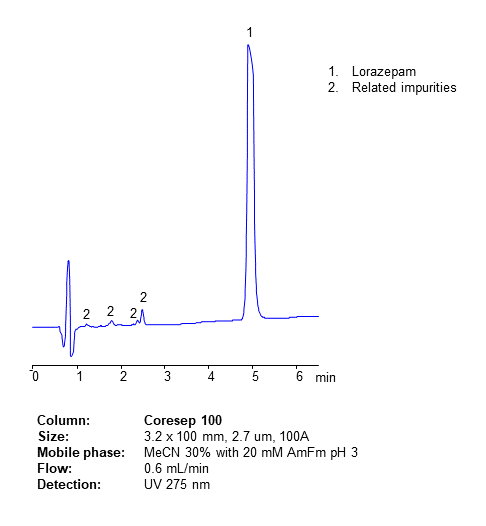 HPLC Analysis of Drug Lorazepam and Related Impurities on Coresep 100 Mixed-Mode Column