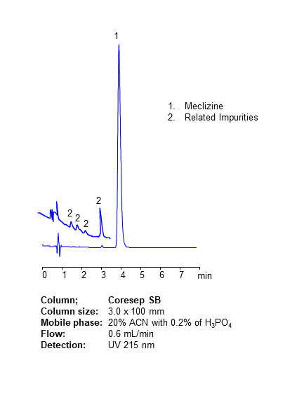 HPLC Analysis of Drug Meclizine and Related Impurities on Coresep SB Mixed-Mode Column chromatogram