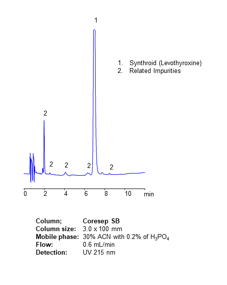HPLC Analysis of Drug Synthroid and Related Impurities on Coresep SB Mixed-Mode Column chromatogram