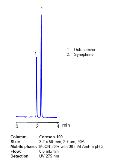 HPLC Analysis of Drugs Octopamine and Synephrine on Core-Shell Mixed-Mode Coresep 100 Column