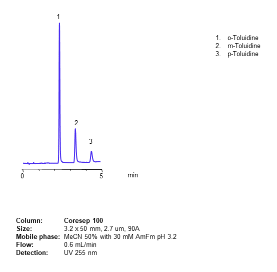 HPLC Analysis of Isomers of Toluidine on Core-Shell Mixed-Mode Coresep 100 Column