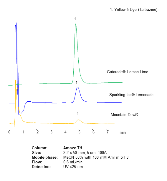 HPLC Analysis of Yellow 5 (Tartrazine) Dye in Soft Drinks on Amaze TH Mixed-Mode Column