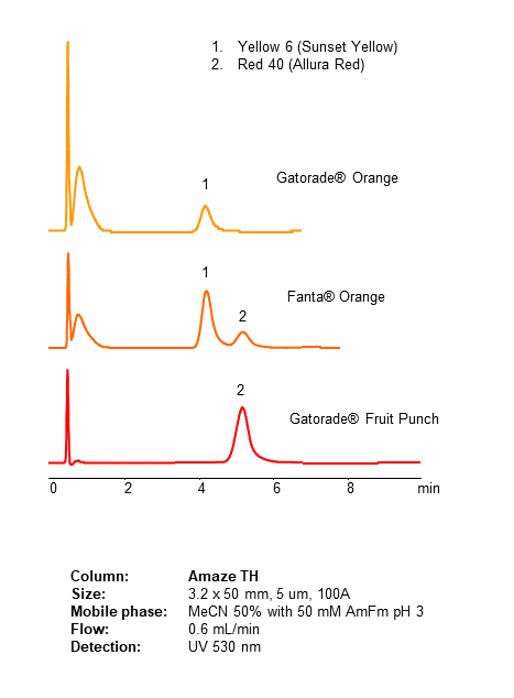 HPLC Analysis of Yellow 6 (Sunset Yellow) and Red 40 Dye (Allura Red) in Soft Drinks on Amaze TH Mixed-Mode Column