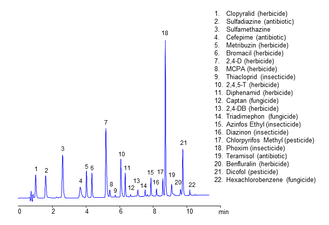 Baseline HPLC Separation of 22 Acidic, Basic and Neutral Pesticides and Antibiotics on Coresep 100 Mixed-Mode Column сркщьфещпкфь