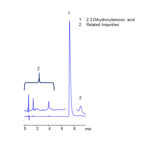 HPLC Analysis of 2,3-Dihydroxybenzoic Acid and Related Impurities on Coresep SB Mixed-Mode Column chromatogram